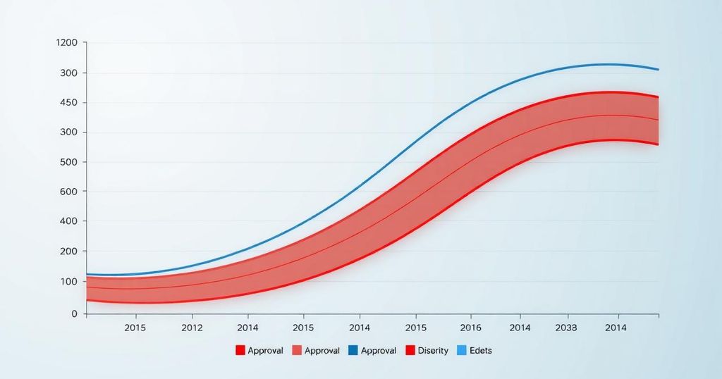 A political chart showing approval ratings in a curved style with muted blue and red tones, highlighting divided opinions.