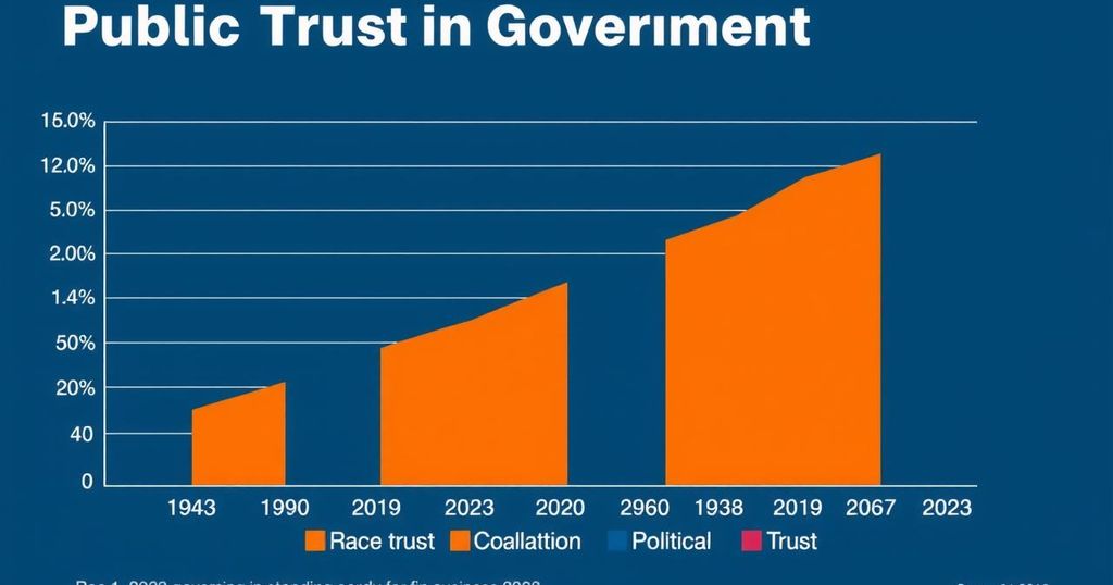 Graph showing increasing public trust in government from low to moderate levels over decades, with focus on demographics.